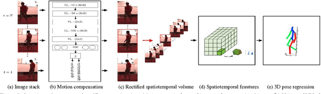 Figure 3 for Direct Prediction of 3D Body Poses from Motion Compensated Sequences