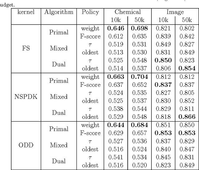 Figure 2 for An Empirical Study on Budget-Aware Online Kernel Algorithms for Streams of Graphs