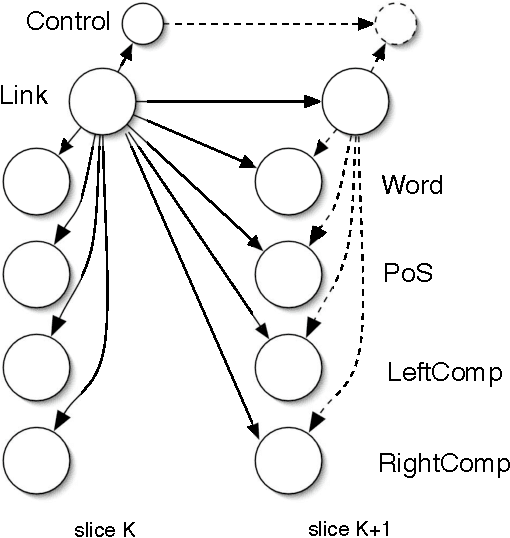 Figure 2 for Dependency Parsing with Dynamic Bayesian Network