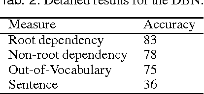 Figure 3 for Dependency Parsing with Dynamic Bayesian Network