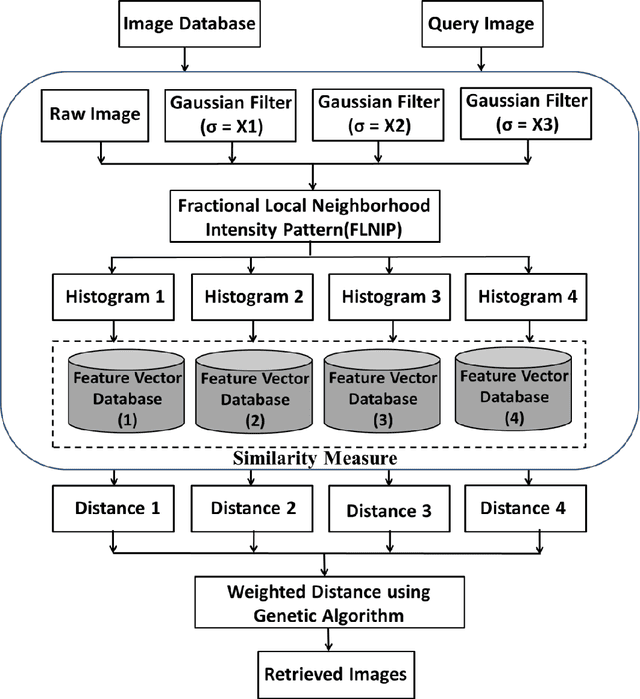 Figure 3 for Fractional Local Neighborhood Intensity Pattern for Image Retrieval using Genetic Algorithm