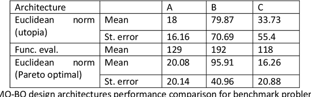 Figure 2 for A Nested Weighted Tchebycheff Multi-Objective Bayesian Optimization Approach for Flexibility of Unknown Utopia Estimation in Expensive Black-box Design Problems