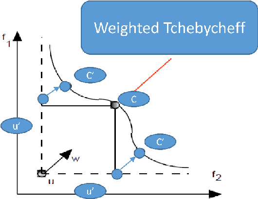 Figure 1 for A Nested Weighted Tchebycheff Multi-Objective Bayesian Optimization Approach for Flexibility of Unknown Utopia Estimation in Expensive Black-box Design Problems