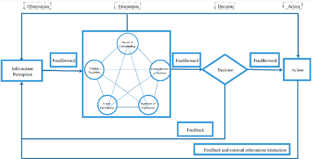 Figure 3 for Analysis of OODA Loop based on Adversarial for Complex Game Environments