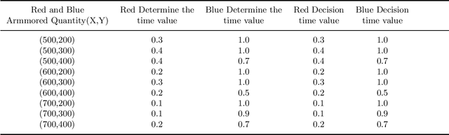 Figure 2 for Analysis of OODA Loop based on Adversarial for Complex Game Environments