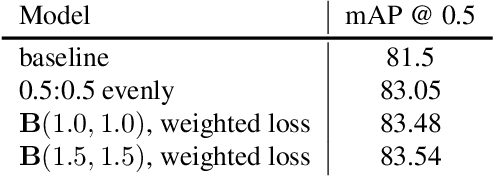 Figure 2 for Bag of Freebies for Training Object Detection Neural Networks