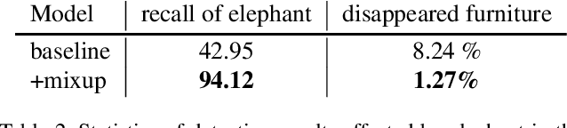 Figure 4 for Bag of Freebies for Training Object Detection Neural Networks