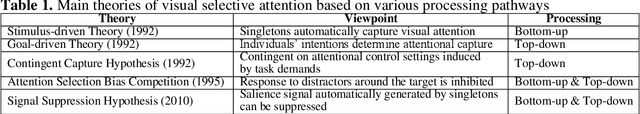 Figure 2 for What can computational models learn from human selective attention? A review from an audiovisual crossmodal perspective