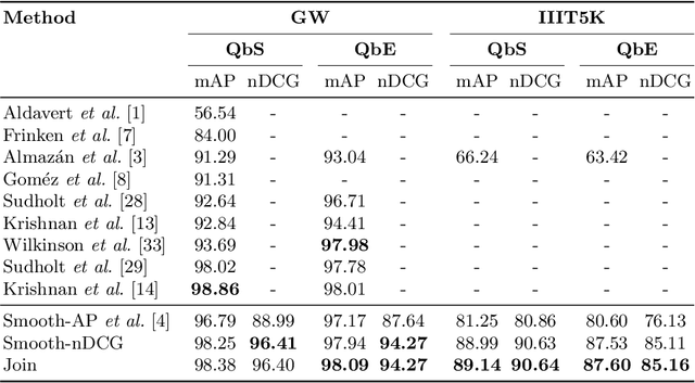 Figure 2 for Learning to Rank Words: Optimizing Ranking Metrics for Word Spotting