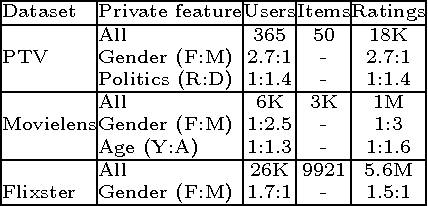 Figure 3 for Privacy Tradeoffs in Predictive Analytics