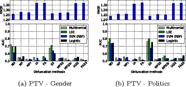 Figure 4 for Privacy Tradeoffs in Predictive Analytics