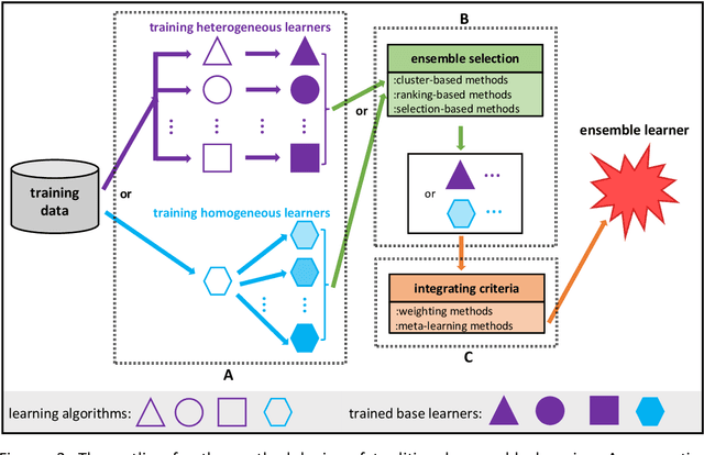 Figure 3 for Discussion of Ensemble Learning under the Era of Deep Learning