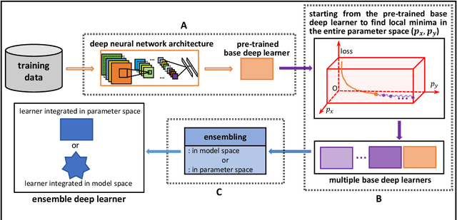 Figure 4 for Discussion of Ensemble Learning under the Era of Deep Learning