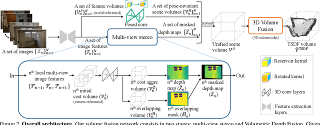 Figure 3 for VolumeFusion: Deep Depth Fusion for 3D Scene Reconstruction