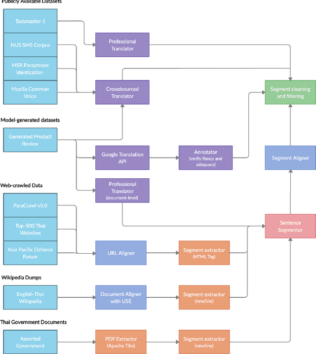 Figure 1 for scb-mt-en-th-2020: A Large English-Thai Parallel Corpus