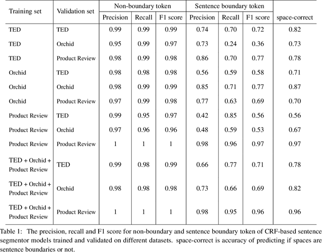 Figure 2 for scb-mt-en-th-2020: A Large English-Thai Parallel Corpus