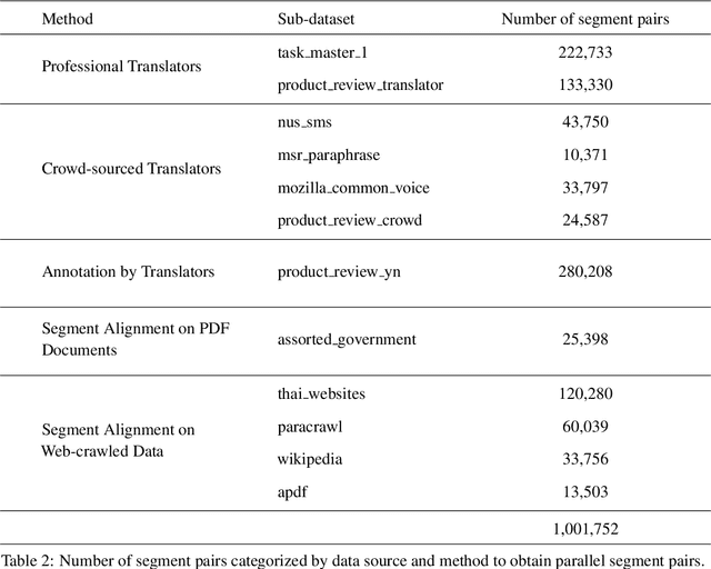 Figure 3 for scb-mt-en-th-2020: A Large English-Thai Parallel Corpus