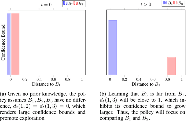 Figure 1 for Tuning Confidence Bound for Stochastic Bandits with Bandit Distance