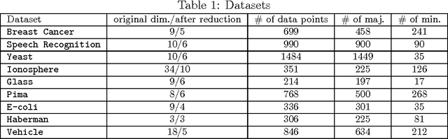 Figure 2 for Empirical Similarity for Absent Data Generation in Imbalanced Classification