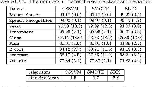 Figure 4 for Empirical Similarity for Absent Data Generation in Imbalanced Classification