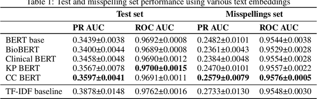Figure 1 for Evaluating robustness of language models for chief complaint extraction from patient-generated text