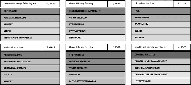 Figure 2 for Evaluating robustness of language models for chief complaint extraction from patient-generated text