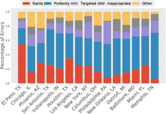 Figure 4 for Measuring Geographic Performance Disparities of Offensive Language Classifiers