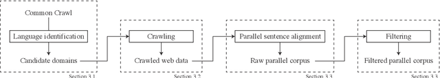 Figure 2 for JParaCrawl: A Large Scale Web-Based English-Japanese Parallel Corpus