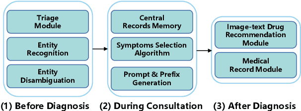 Figure 1 for LingYi: Medical Conversational Question Answering System based on Multi-modal Knowledge Graphs