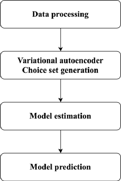 Figure 1 for A variational autoencoder approach for choice set generation and implicit perception of alternatives in choice modeling