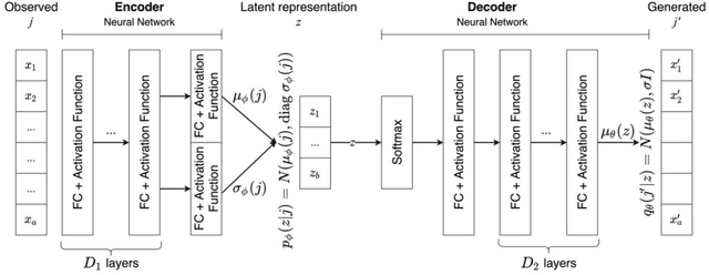 Figure 3 for A variational autoencoder approach for choice set generation and implicit perception of alternatives in choice modeling
