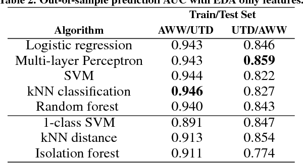 Figure 3 for Unsupervised Motion Artifact Detection in Wrist-Measured Electrodermal Activity Data