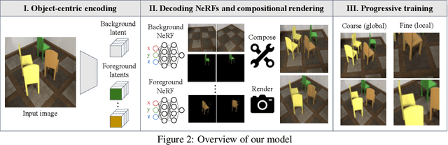 Figure 3 for Unsupervised Discovery of Object Radiance Fields