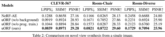 Figure 4 for Unsupervised Discovery of Object Radiance Fields