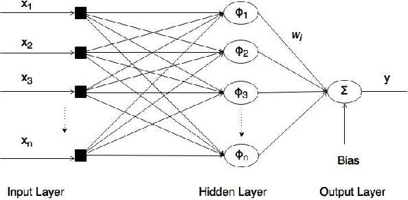 Figure 1 for A Novel Adaptive Kernel for the RBF Neural Networks