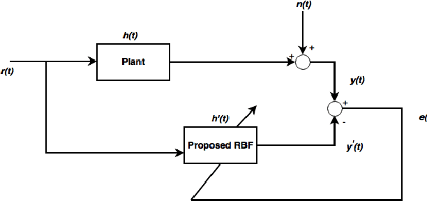 Figure 4 for A Novel Adaptive Kernel for the RBF Neural Networks