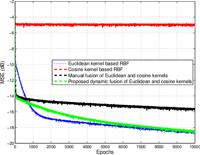 Figure 2 for A Novel Adaptive Kernel for the RBF Neural Networks