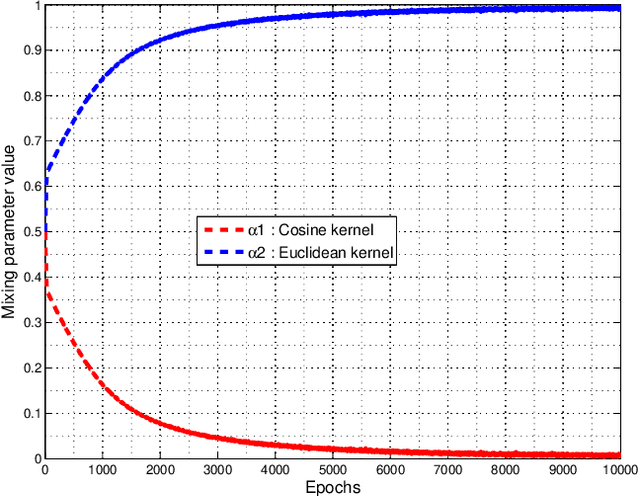 Figure 3 for A Novel Adaptive Kernel for the RBF Neural Networks