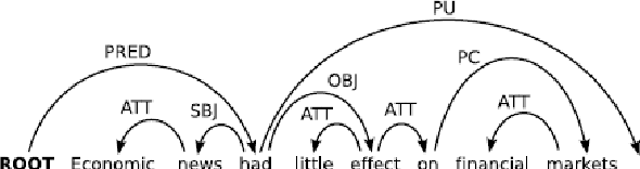 Figure 1 for Performance of Stanford and Minipar Parser on Biomedical Texts