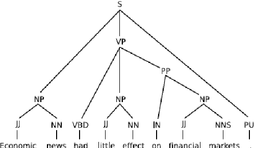 Figure 3 for Performance of Stanford and Minipar Parser on Biomedical Texts