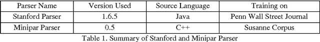 Figure 2 for Performance of Stanford and Minipar Parser on Biomedical Texts