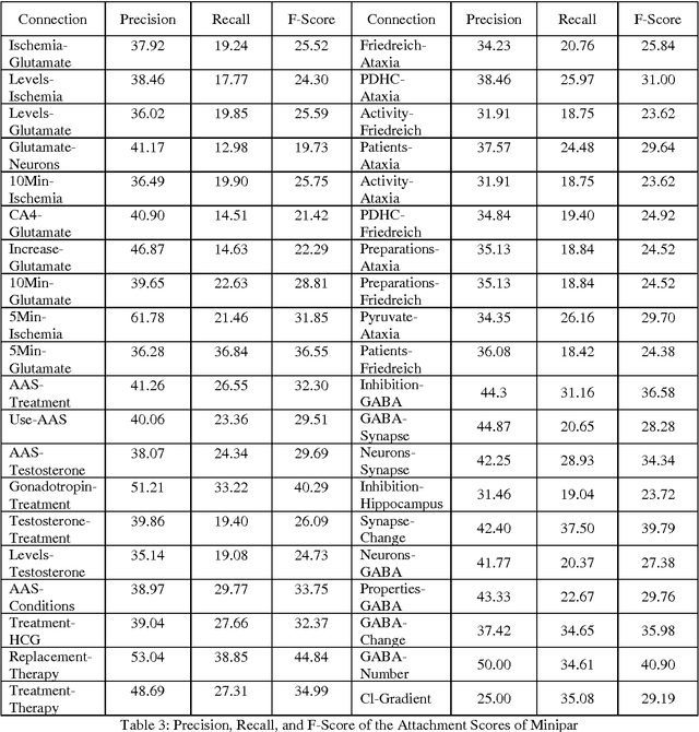 Figure 4 for Performance of Stanford and Minipar Parser on Biomedical Texts