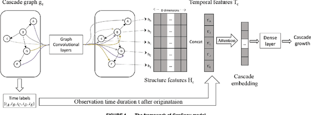 Figure 1 for CasGCN: Predicting future cascade growth based on information diffusion graph