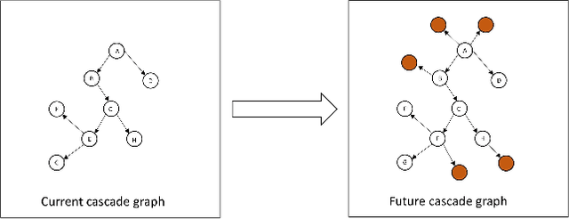 Figure 2 for CasGCN: Predicting future cascade growth based on information diffusion graph