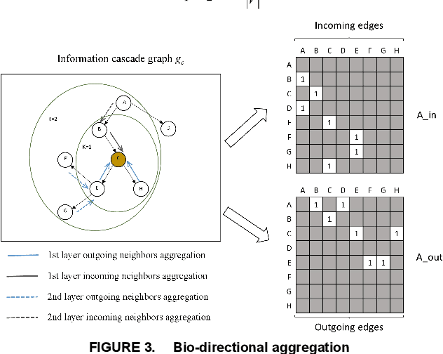 Figure 3 for CasGCN: Predicting future cascade growth based on information diffusion graph