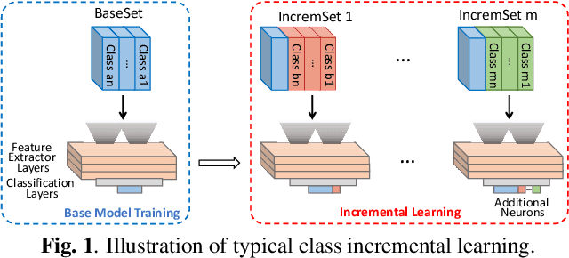 Figure 1 for Improving Feature Generalizability with Multitask Learning in Class Incremental Learning