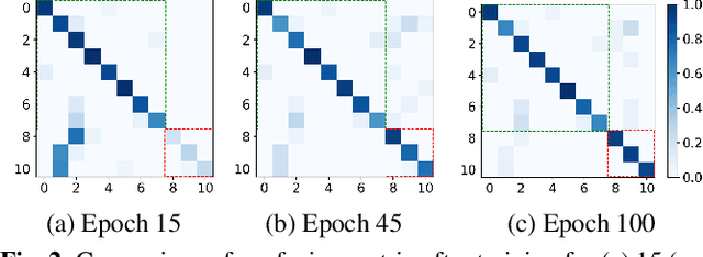Figure 3 for Improving Feature Generalizability with Multitask Learning in Class Incremental Learning