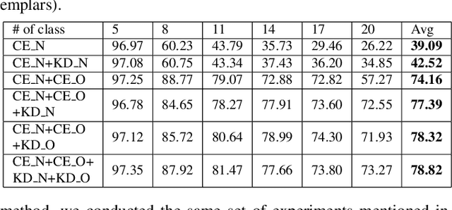 Figure 4 for Improving Feature Generalizability with Multitask Learning in Class Incremental Learning