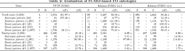 Figure 2 for Improving the Competency of First-Order Ontologies