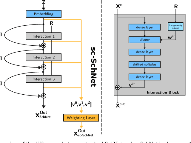 Figure 1 for Analysis of Atomistic Representations Using Weighted Skip-Connections